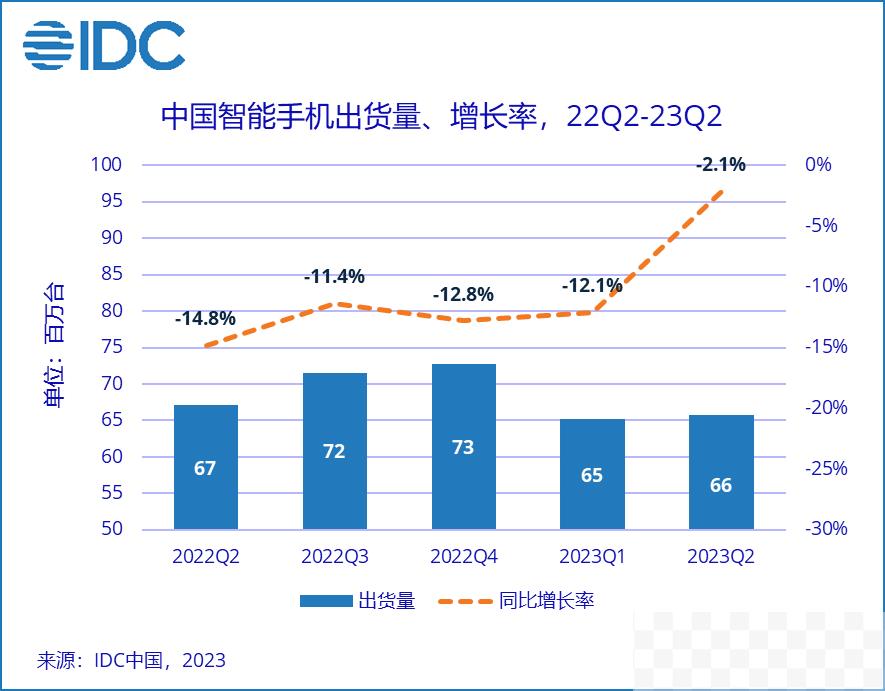 今年二季度同比下降2.1% 跌幅明显收窄 : 模切网