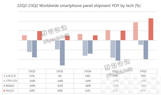 中国厂商OLED份额突破40% : 模切网