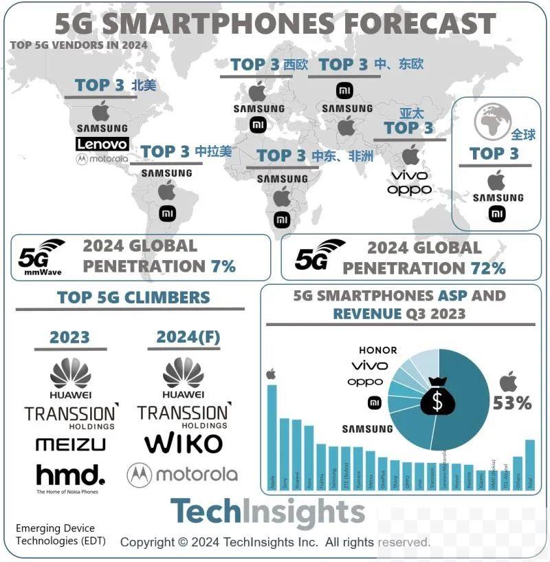 渗透率预计为72% : 模切网